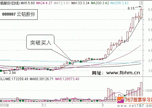 平台底部突破买入