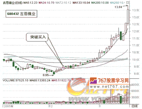 股价三天不创新高坚决卖出