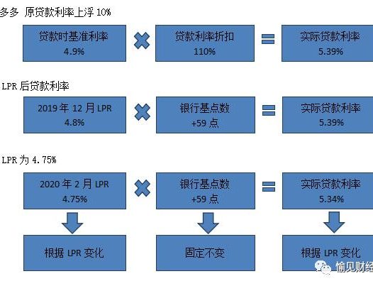 什么是房贷转LPR？需要转吗？什么时候转更实惠？