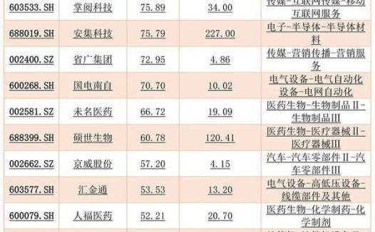 13只个股月涨幅超过50%!牛股有哪些特征?
