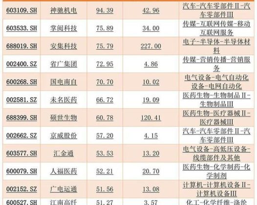 13只个股月涨幅超过50%!牛股有哪些特征?