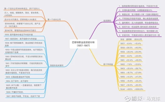 巴菲特职业投资的前10年:开挂人生的起点