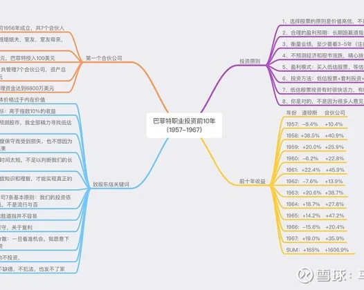 巴菲特职业投资的前10年:开挂人生的起点