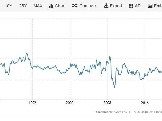 美国4月CPI高于预期，美联储加息预期升温