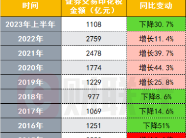 一图看懂近10年证券交易印花税变动情况
