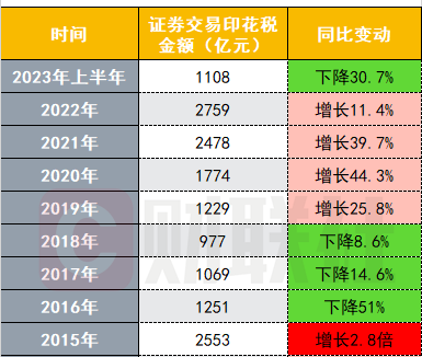 一图看懂近10年证券交易印花税变动情况