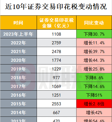 一图看懂近10年证券交易印花税变动情况